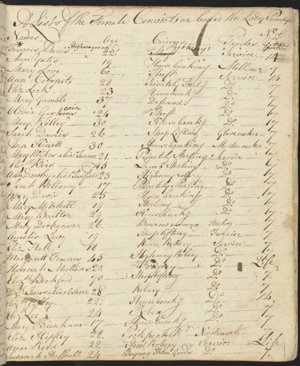Image of a page in a journal listing names of convicts on the ship Lady Penrhyn